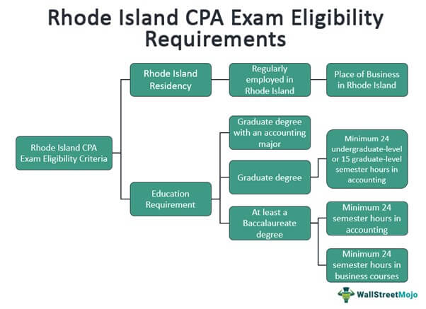 Rhode Island CPA Exam Eligibilty Requirements