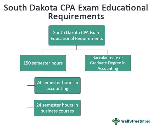 South Dakota CPA Exam Educational Requirements