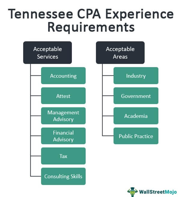 Tennessee CPA Experience Requirements
