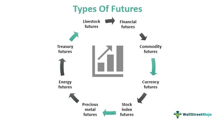 Types of Futures