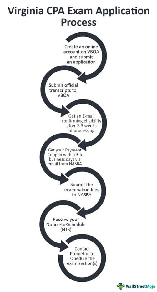 Virginia CPA Exam Applications Process