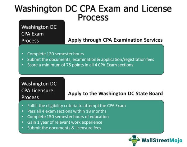 Washington DC CPA Exam & License & Process