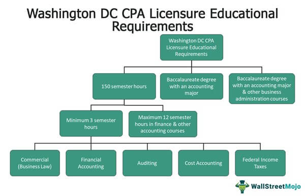 Washington DC CPA License Educational Requirements