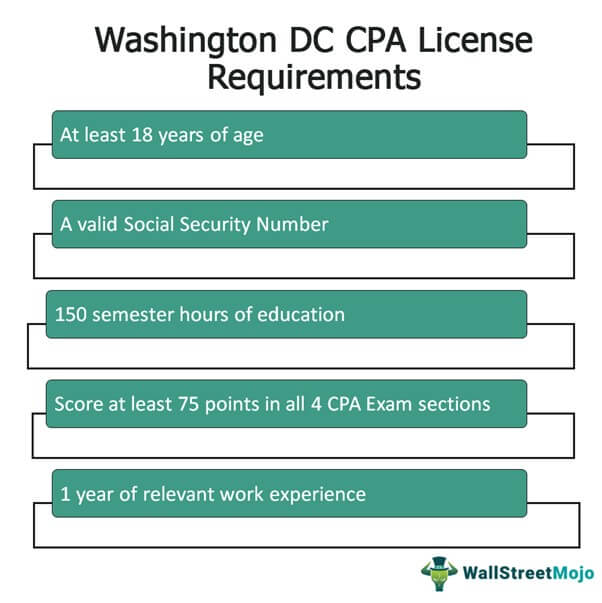 Washington DC CPA License Requirements