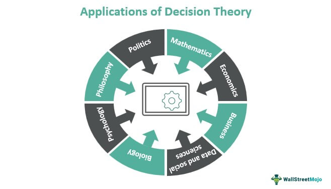 Applications of Decision Theory