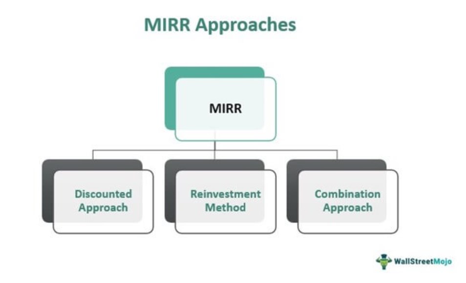 Approaches of MIRR