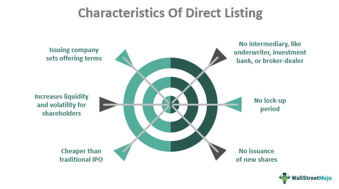 Characteristics of direct listing