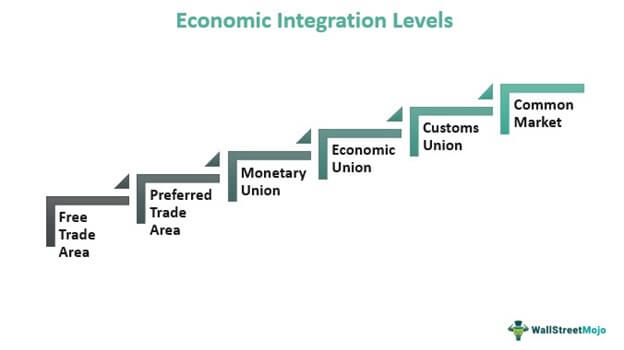 Economic Integration Levels