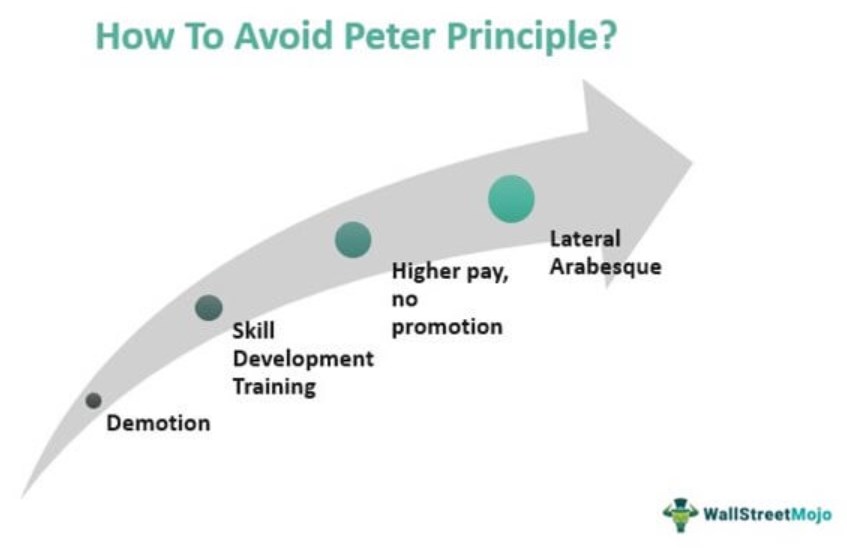 How to Avoid Peter Principle