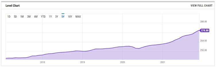 Indexation Chart
