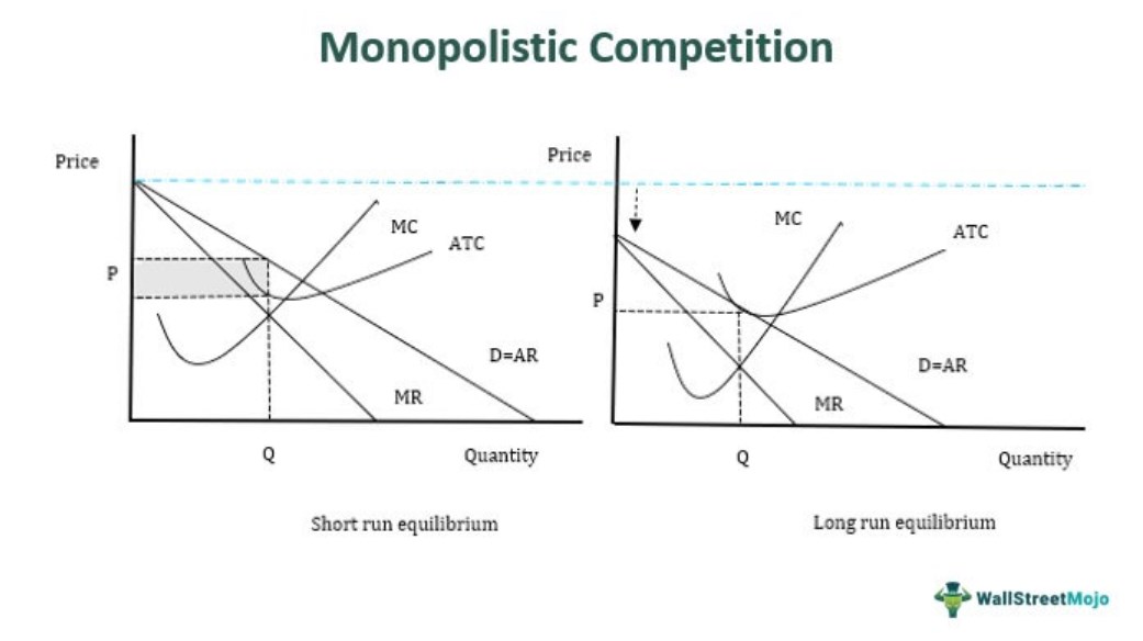 Monopolistic Competition Graph