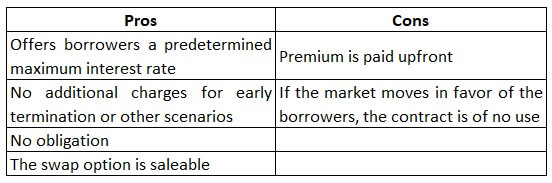 Pros and Cons of Swaption