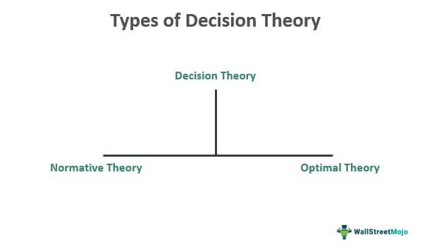 Types of Decision Theory