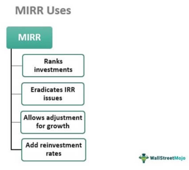 Uses of MIRR