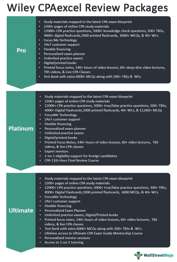 Wiley CPAexcel Review Packages