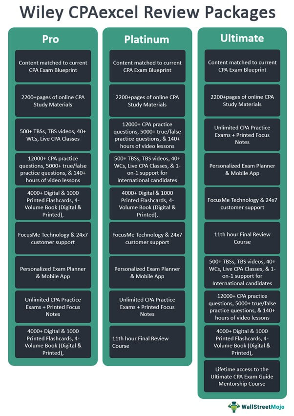 Wiley CPAexcel Review Packages