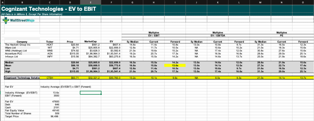 EV to EBIT and EV to Sales