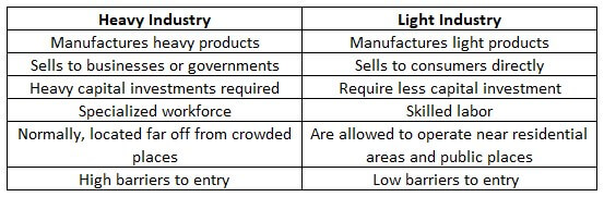 Heavy industry vs light industry