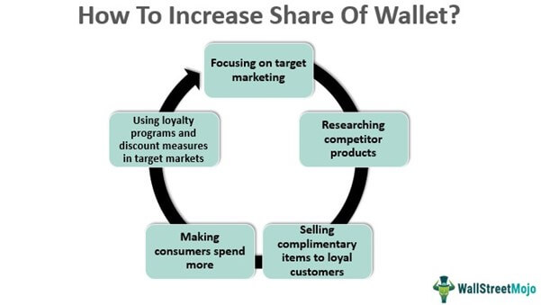 How to increase share of wallet