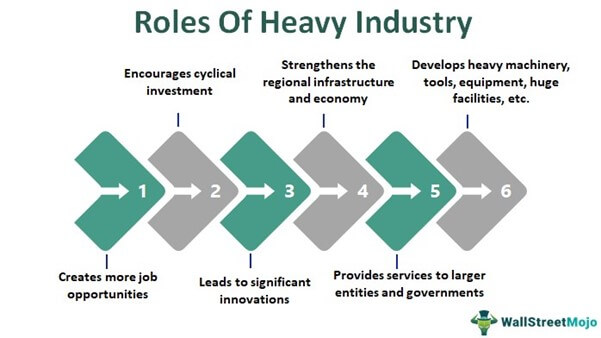 Roles of heavy industry