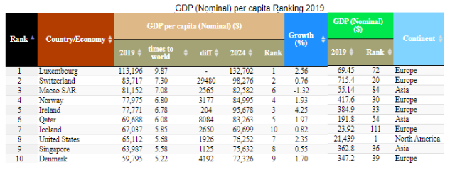 Status of GDP Per Capita