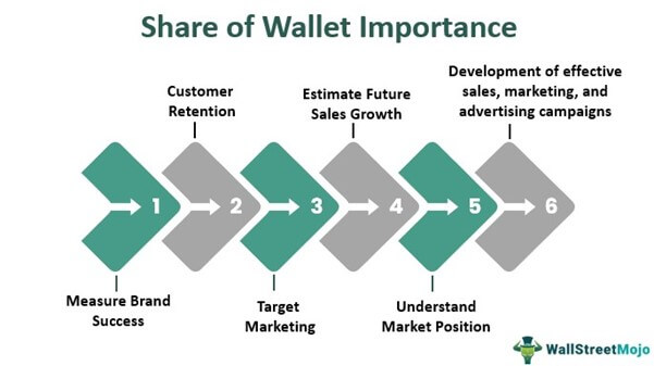 share of wallet importance