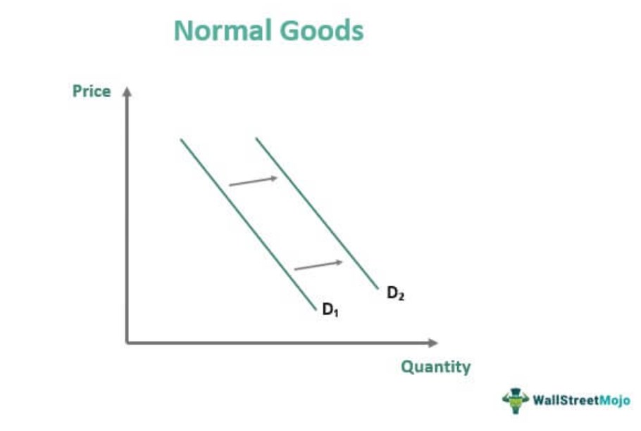 Graph of normal goods