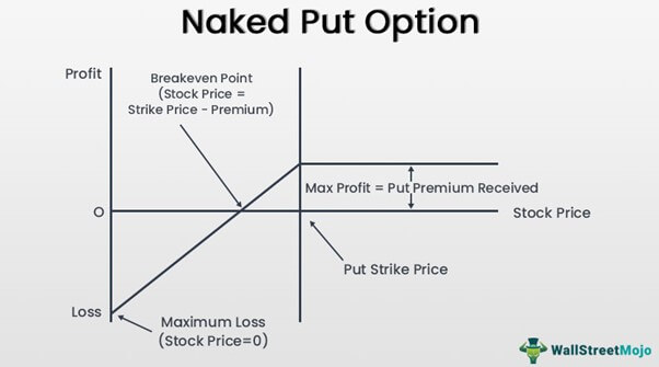 Naked Put Option