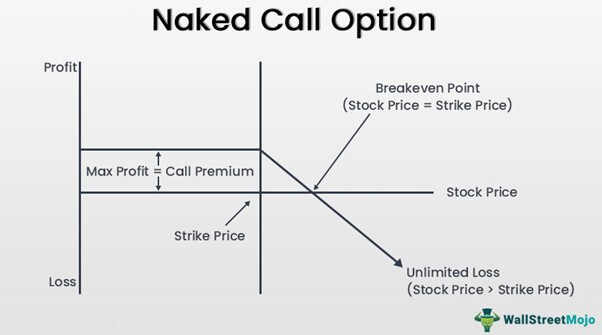 Naked call Option