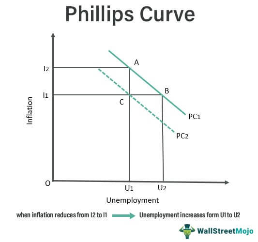 Phillips Curve and Sacrifice Ratio