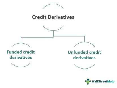 Types of Credit Derivatives