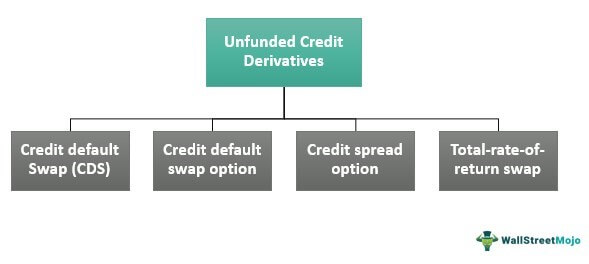 types of unfunded credit derivatives