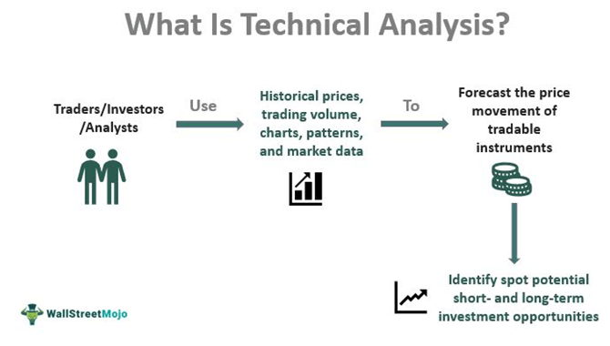 what is Technical Analysis
