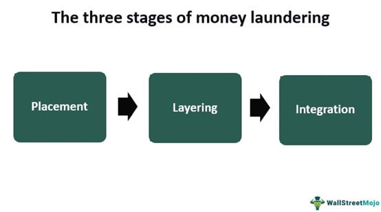 Stages of Money Laundering
