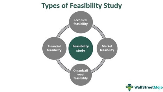 Types of Feasibility Study