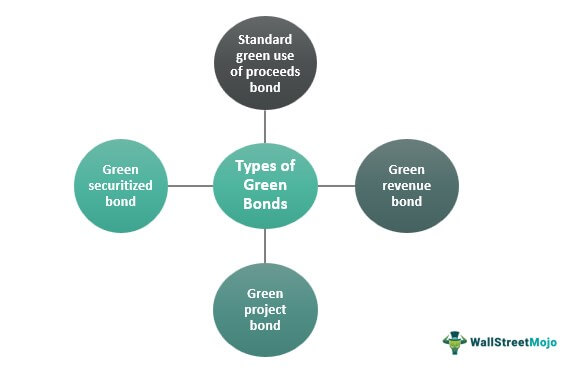 Green Bond Explained