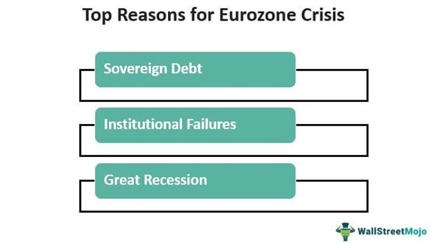 Top Reasons for Eurozone Crisis
