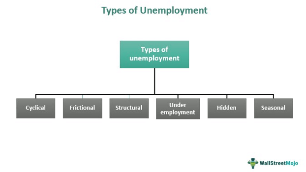 Types of Unemployment