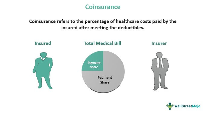 What Is Coinsurance
