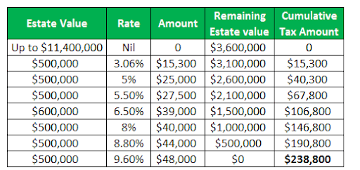 estate tax rate