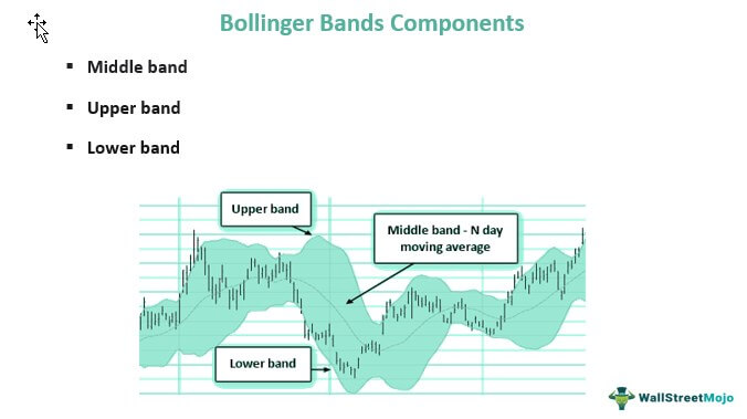 Bollinger bands
