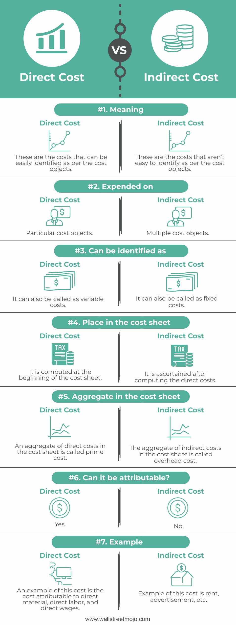Direct Cost vs Indirect Cost
