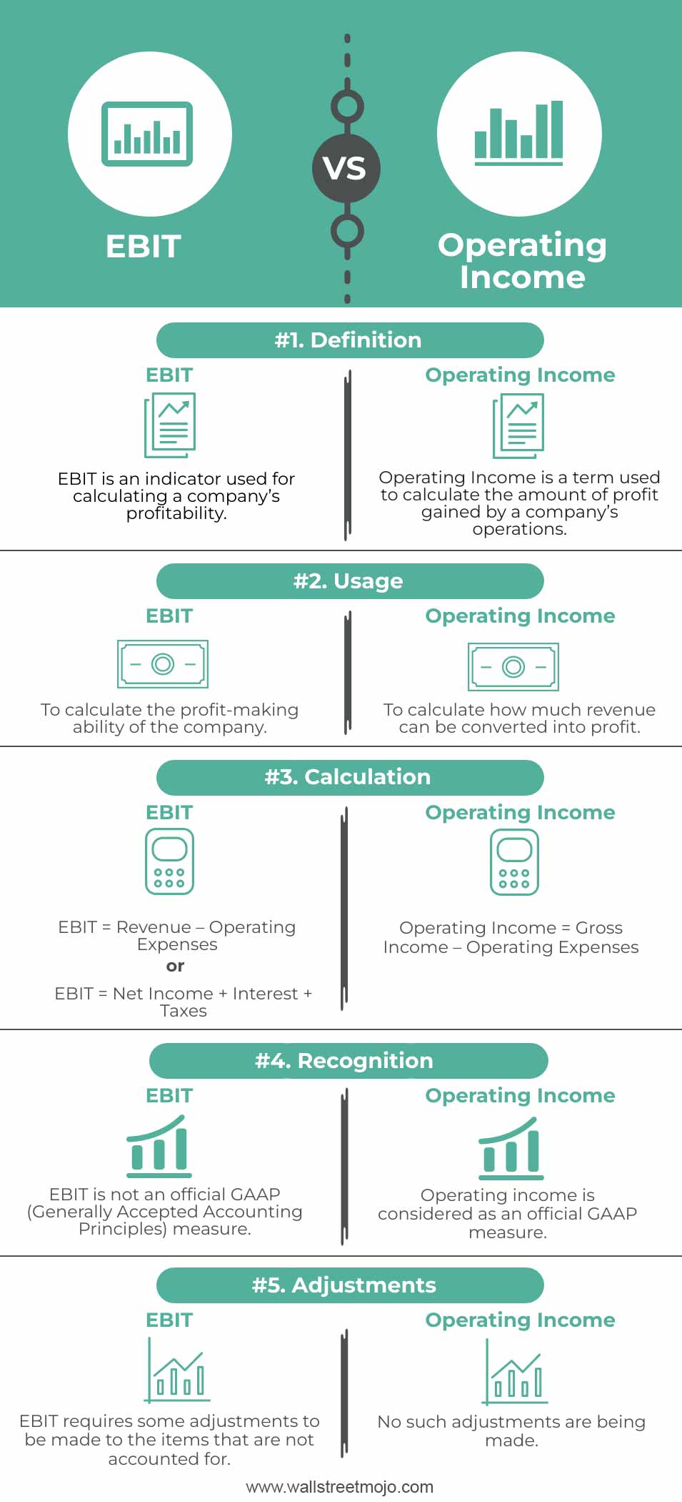 EBIT vs Operating Income