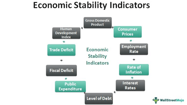 Economic Stability Indicators