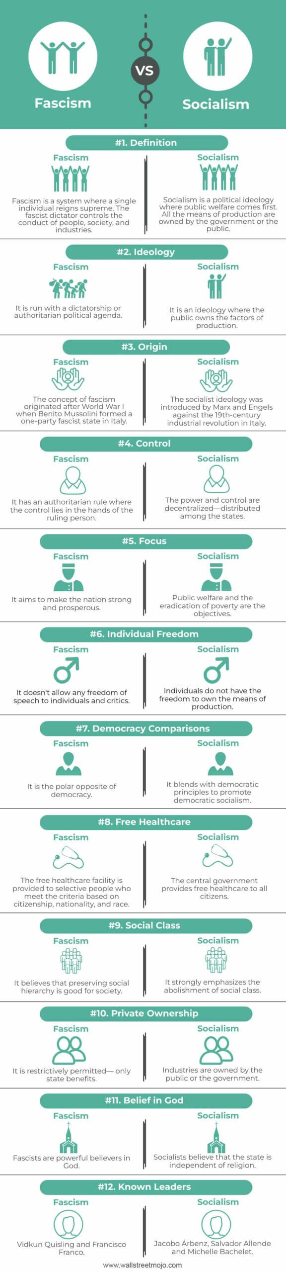 Fascism vs Socialism - Infographics
