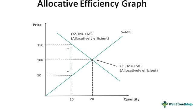 Graph of Allocative Efficiency
