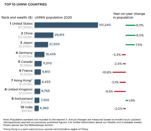 Top 10 countries UHNW