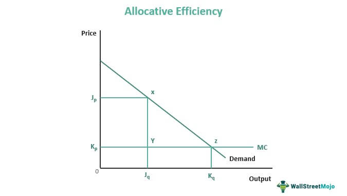 Allocative Efficiency Graph new