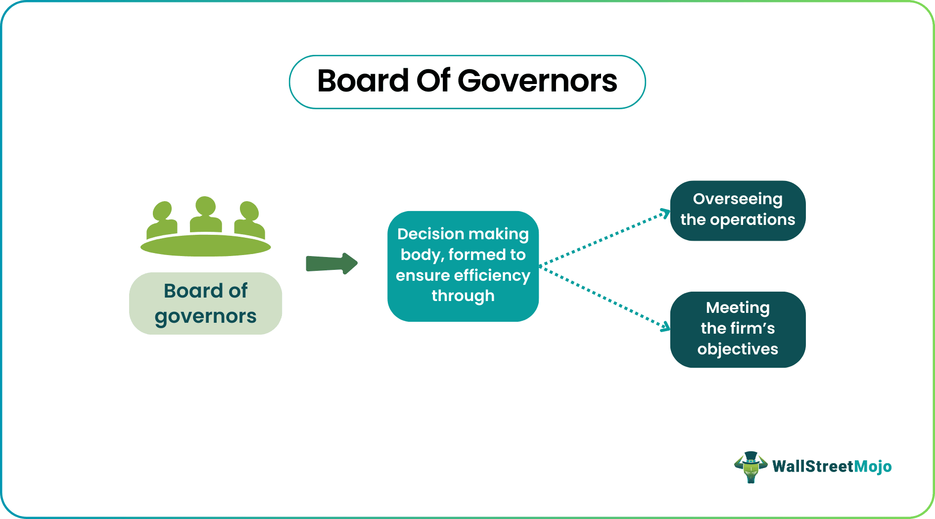 Board of Governors
