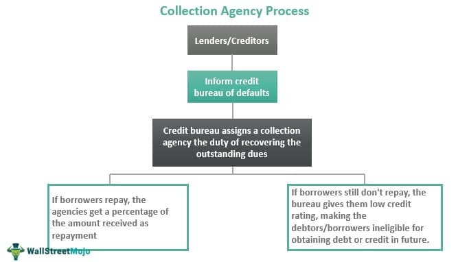 Collection Agency Process